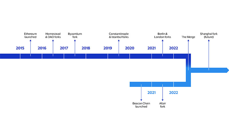 A timeline of major upgrades to Ethereum. See image description for details.